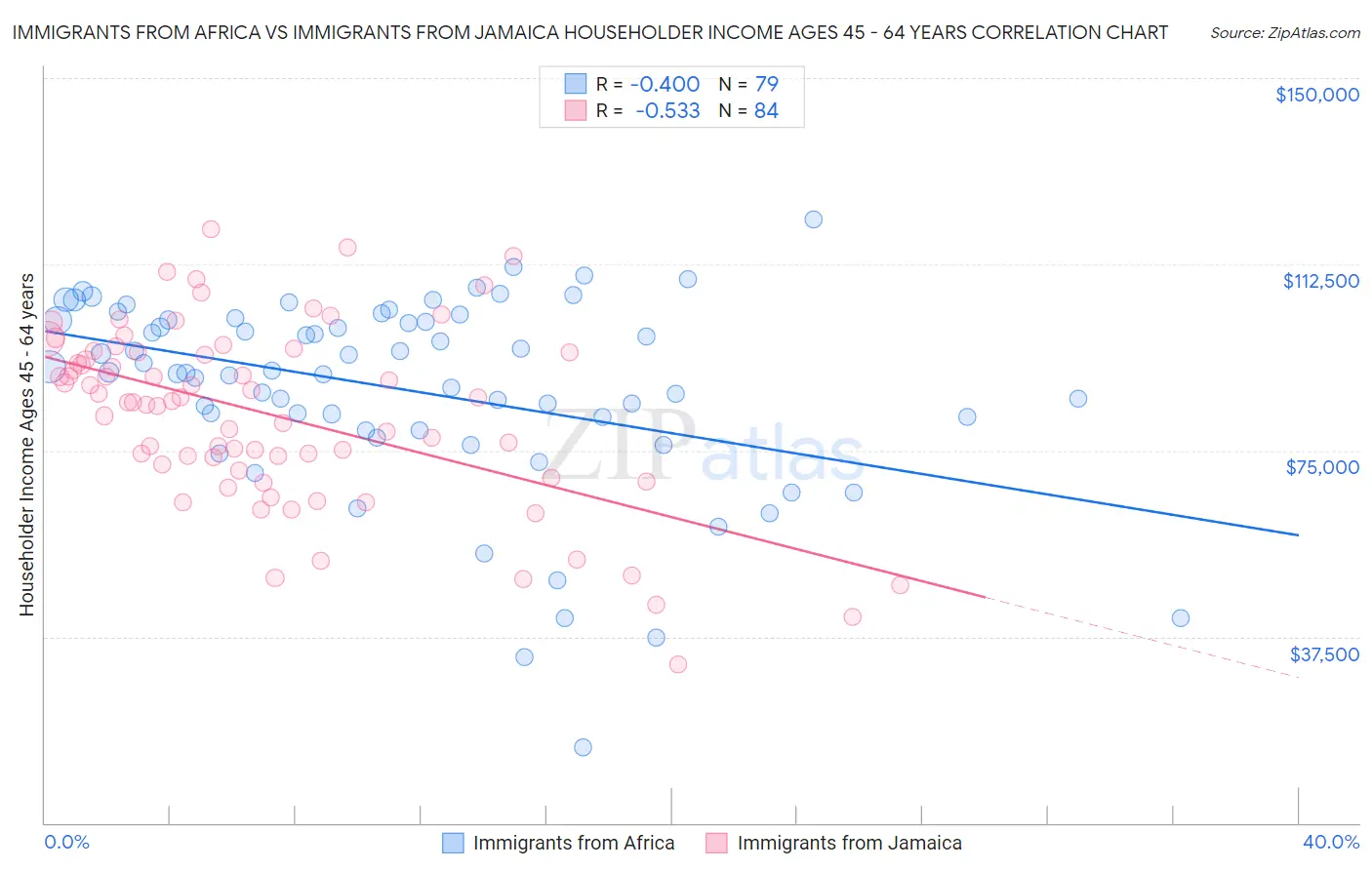 Immigrants from Africa vs Immigrants from Jamaica Householder Income Ages 45 - 64 years