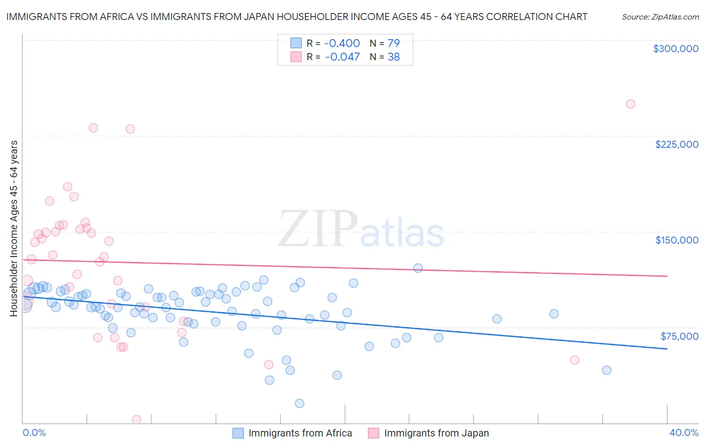 Immigrants from Africa vs Immigrants from Japan Householder Income Ages 45 - 64 years