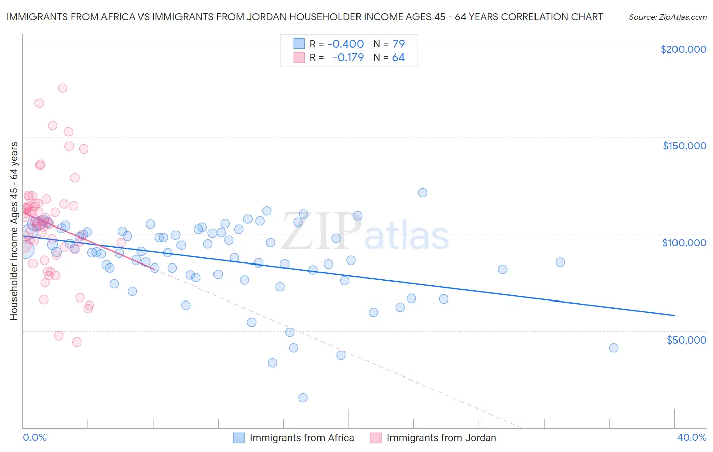 Immigrants from Africa vs Immigrants from Jordan Householder Income Ages 45 - 64 years