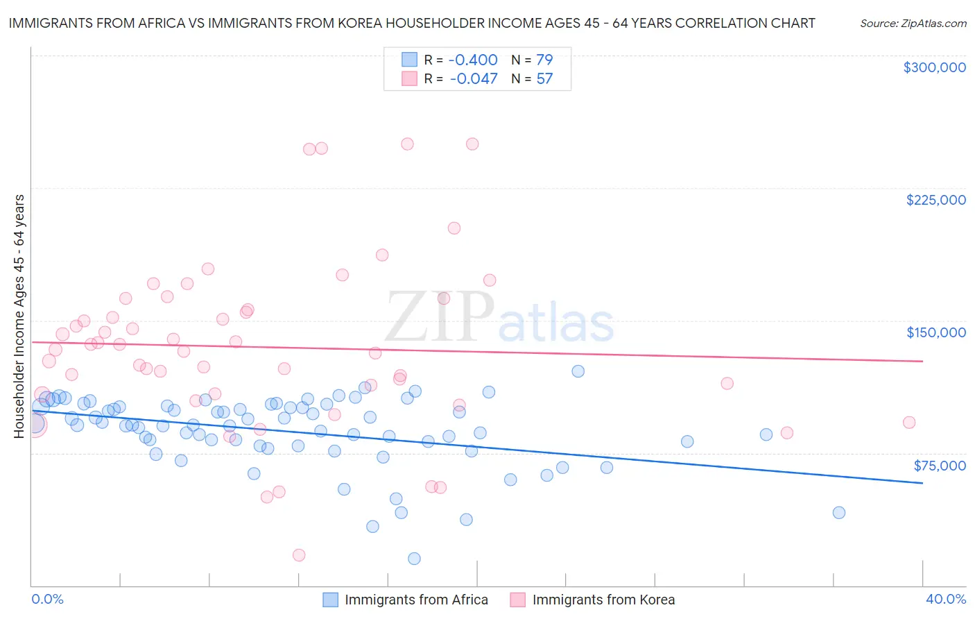 Immigrants from Africa vs Immigrants from Korea Householder Income Ages 45 - 64 years