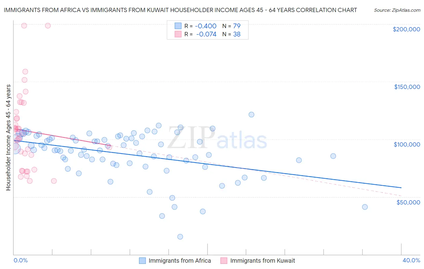 Immigrants from Africa vs Immigrants from Kuwait Householder Income Ages 45 - 64 years