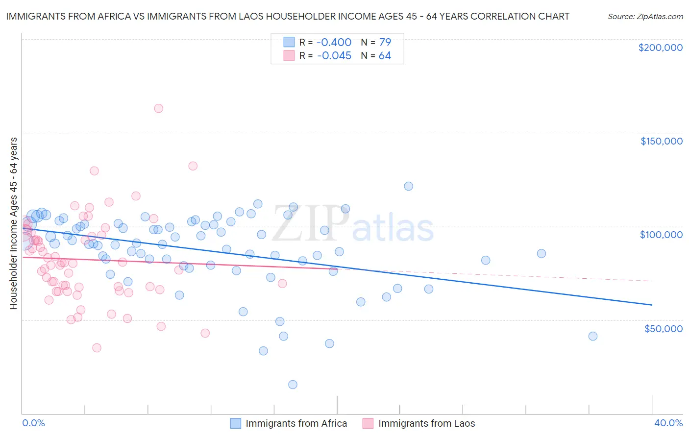 Immigrants from Africa vs Immigrants from Laos Householder Income Ages 45 - 64 years