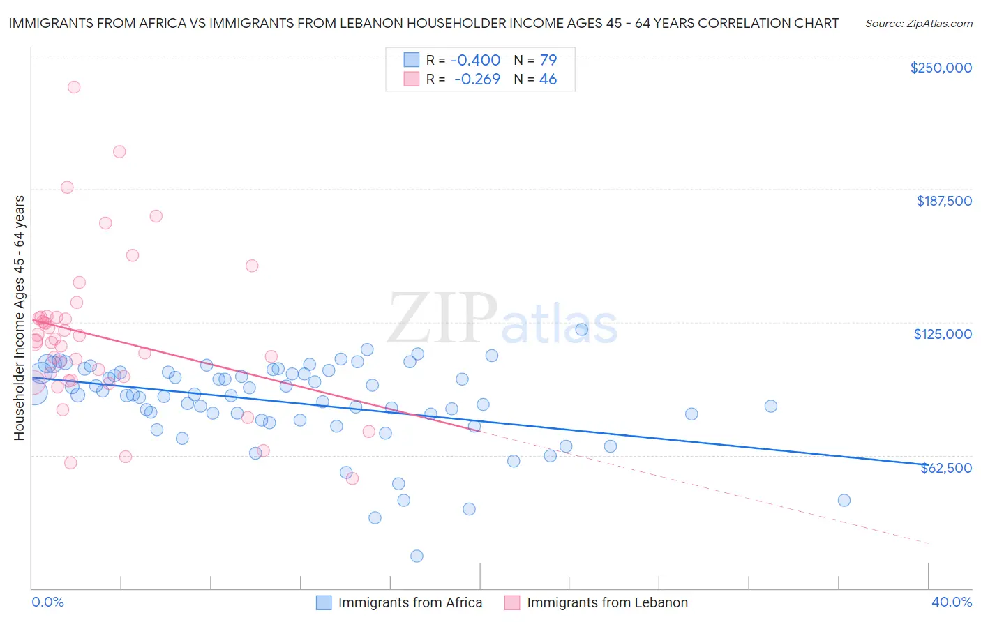 Immigrants from Africa vs Immigrants from Lebanon Householder Income Ages 45 - 64 years