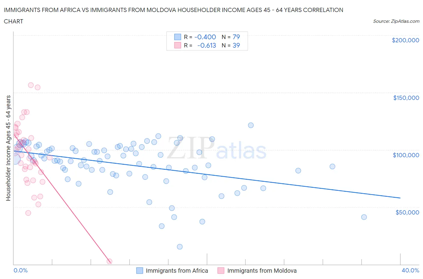 Immigrants from Africa vs Immigrants from Moldova Householder Income Ages 45 - 64 years