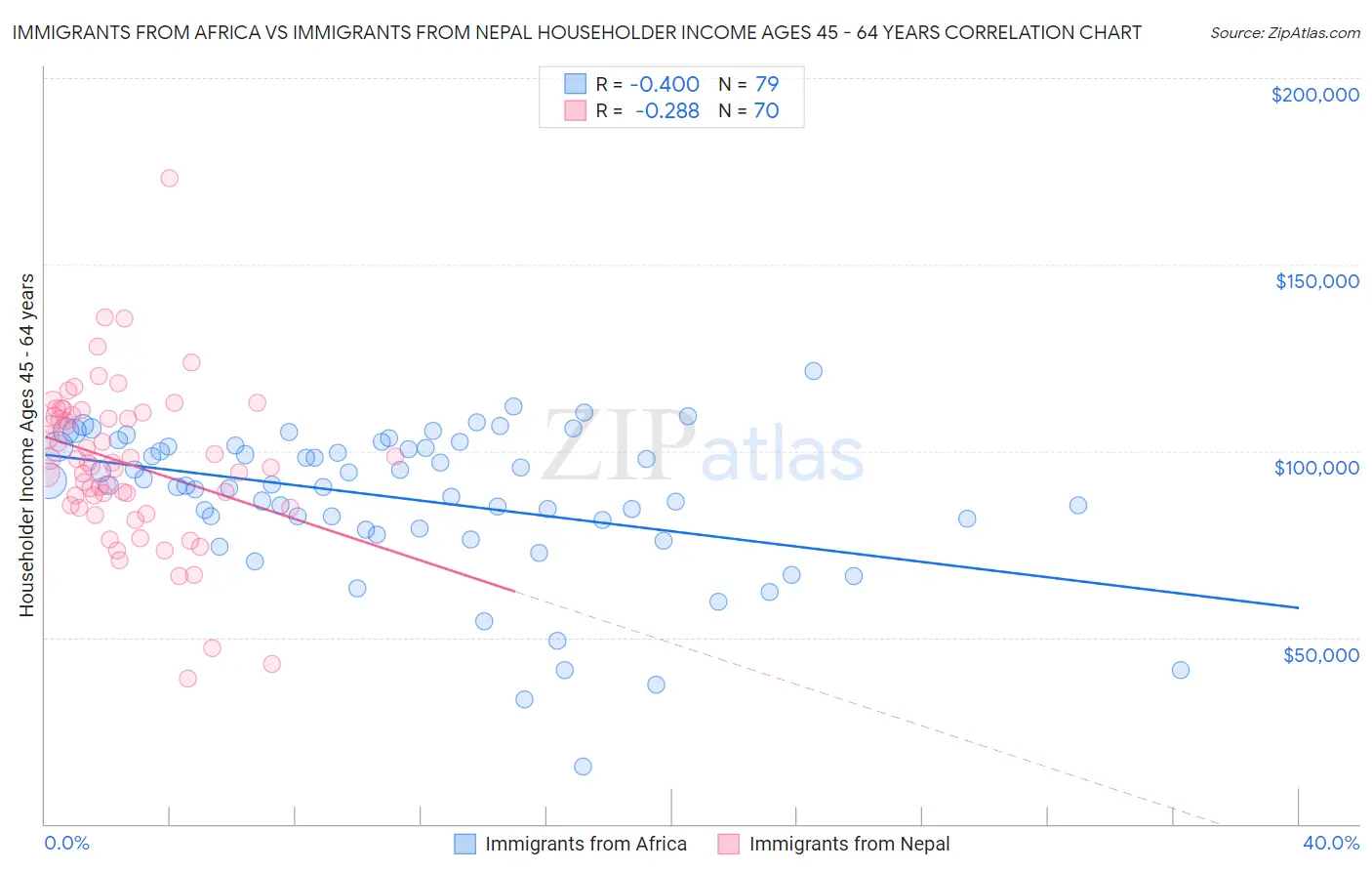 Immigrants from Africa vs Immigrants from Nepal Householder Income Ages 45 - 64 years