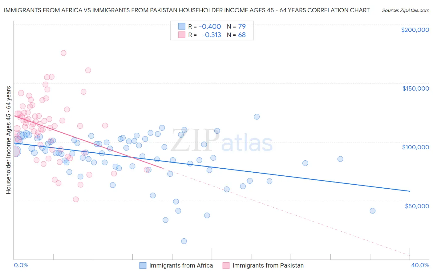 Immigrants from Africa vs Immigrants from Pakistan Householder Income Ages 45 - 64 years