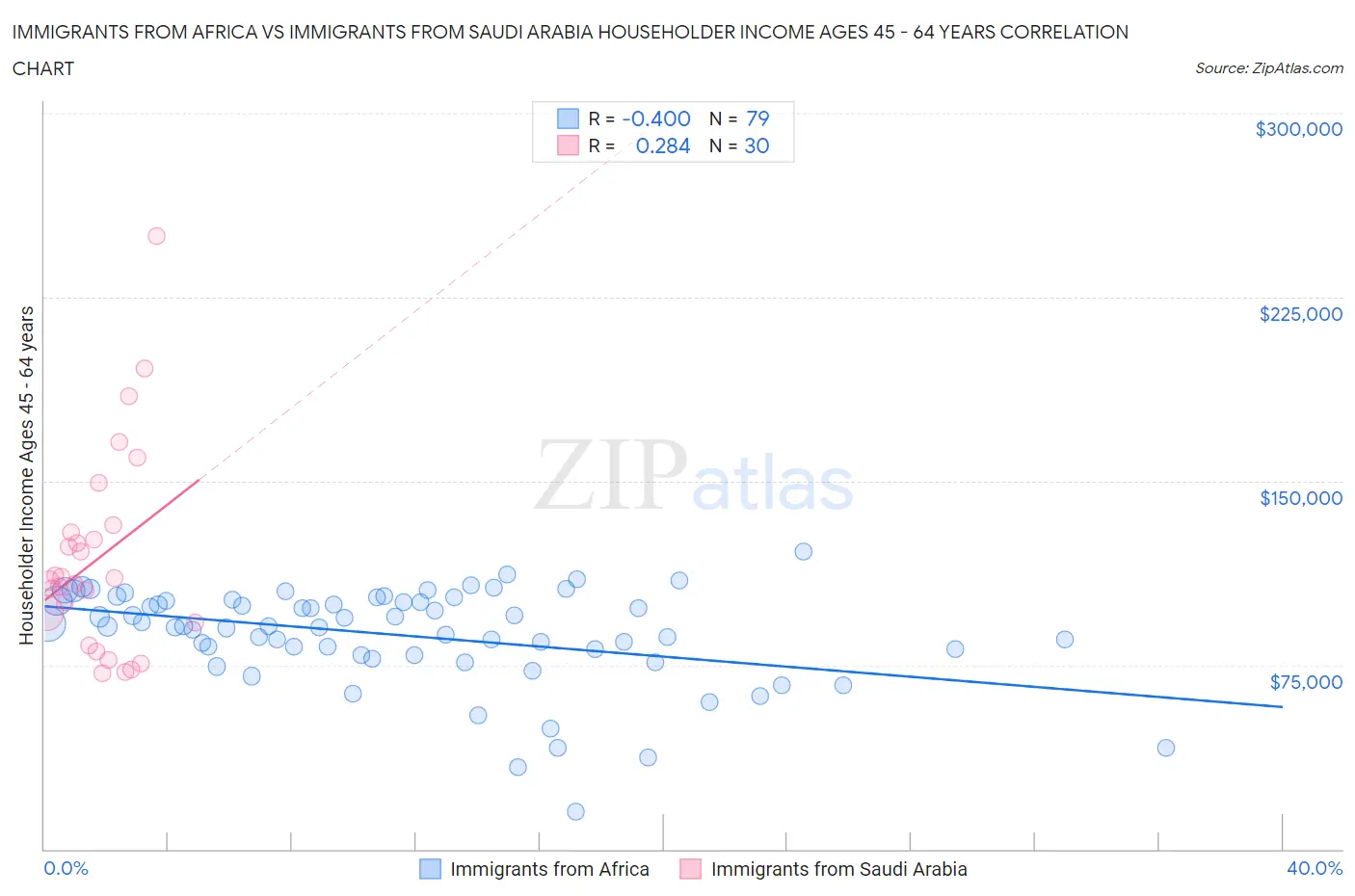 Immigrants from Africa vs Immigrants from Saudi Arabia Householder Income Ages 45 - 64 years