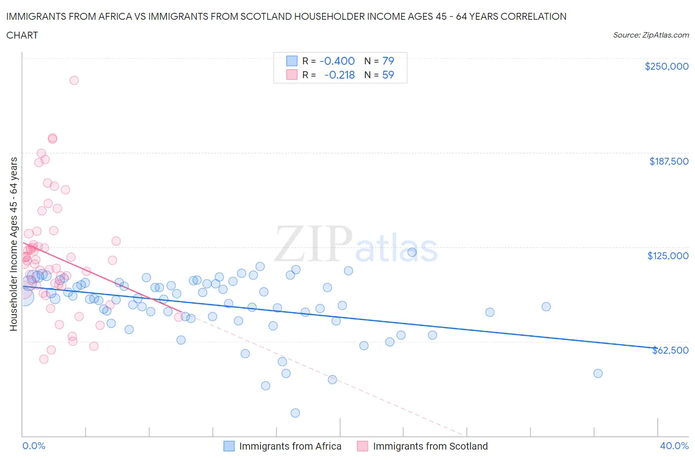 Immigrants from Africa vs Immigrants from Scotland Householder Income Ages 45 - 64 years