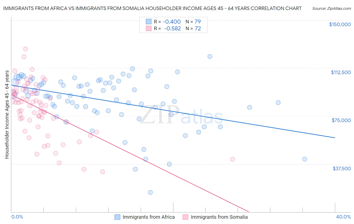 Immigrants from Africa vs Immigrants from Somalia Householder Income Ages 45 - 64 years