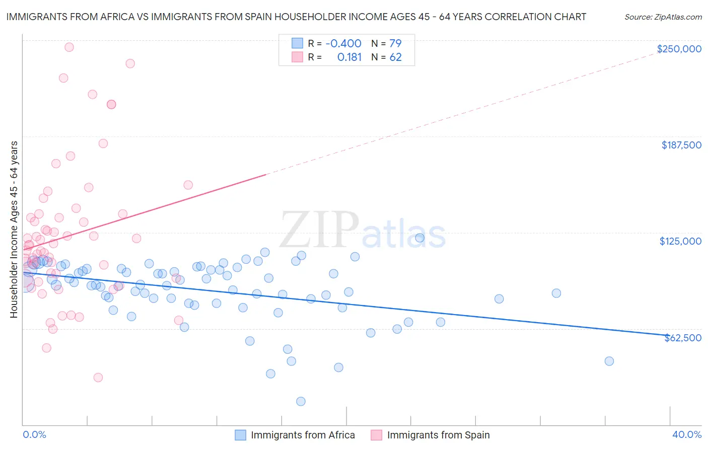 Immigrants from Africa vs Immigrants from Spain Householder Income Ages 45 - 64 years