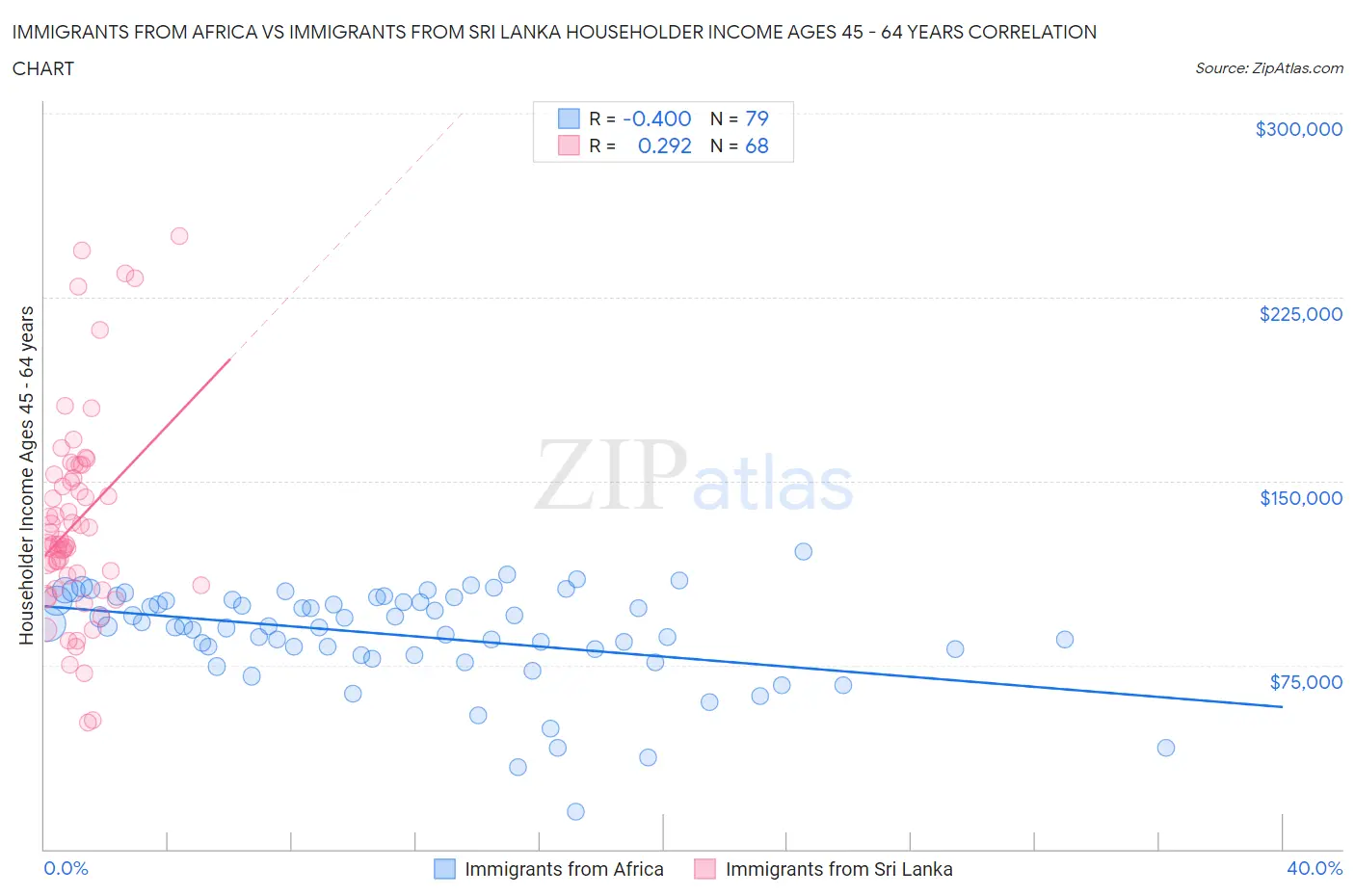 Immigrants from Africa vs Immigrants from Sri Lanka Householder Income Ages 45 - 64 years