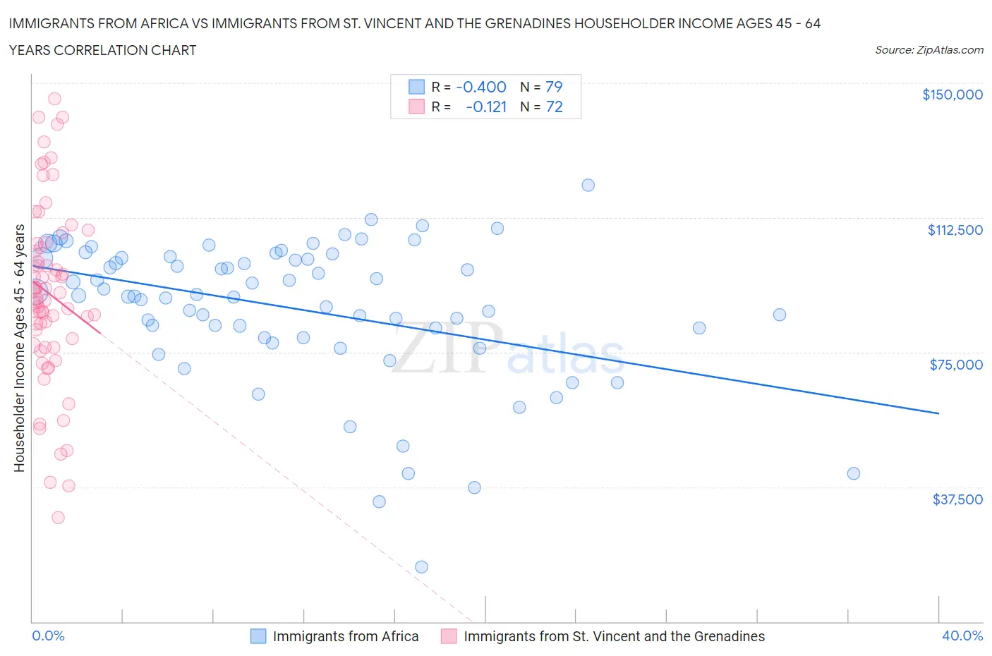 Immigrants from Africa vs Immigrants from St. Vincent and the Grenadines Householder Income Ages 45 - 64 years