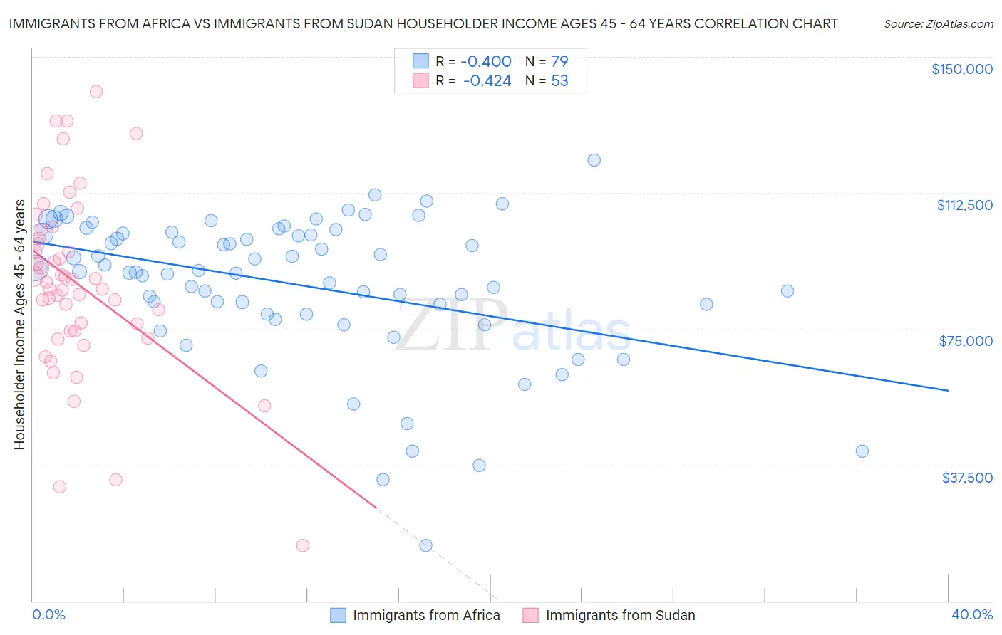 Immigrants from Africa vs Immigrants from Sudan Householder Income Ages 45 - 64 years
