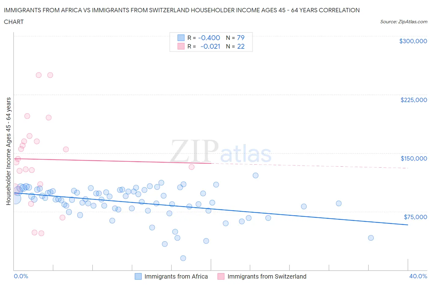 Immigrants from Africa vs Immigrants from Switzerland Householder Income Ages 45 - 64 years