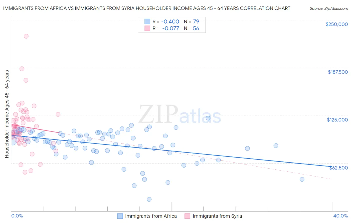 Immigrants from Africa vs Immigrants from Syria Householder Income Ages 45 - 64 years