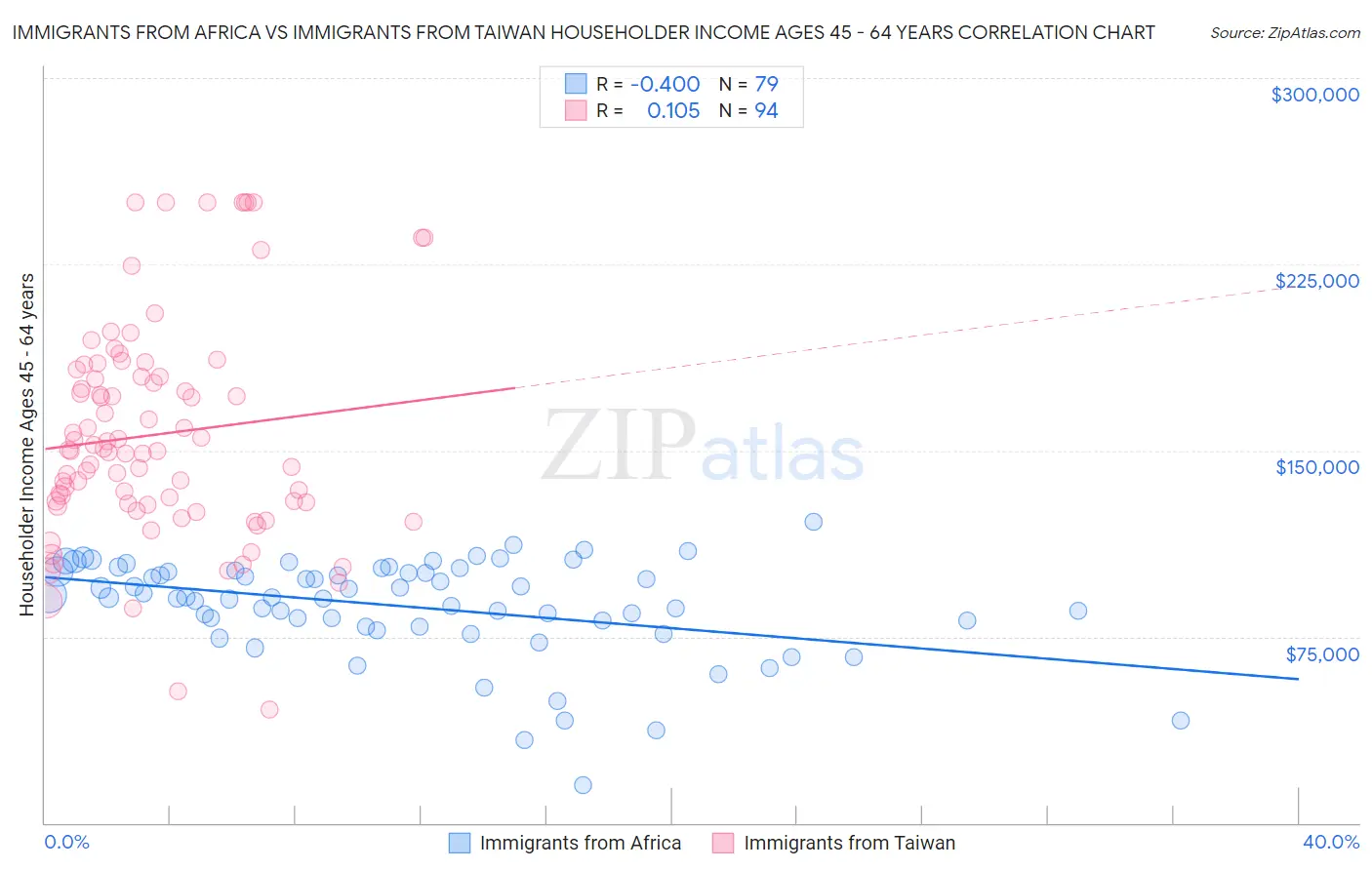 Immigrants from Africa vs Immigrants from Taiwan Householder Income Ages 45 - 64 years