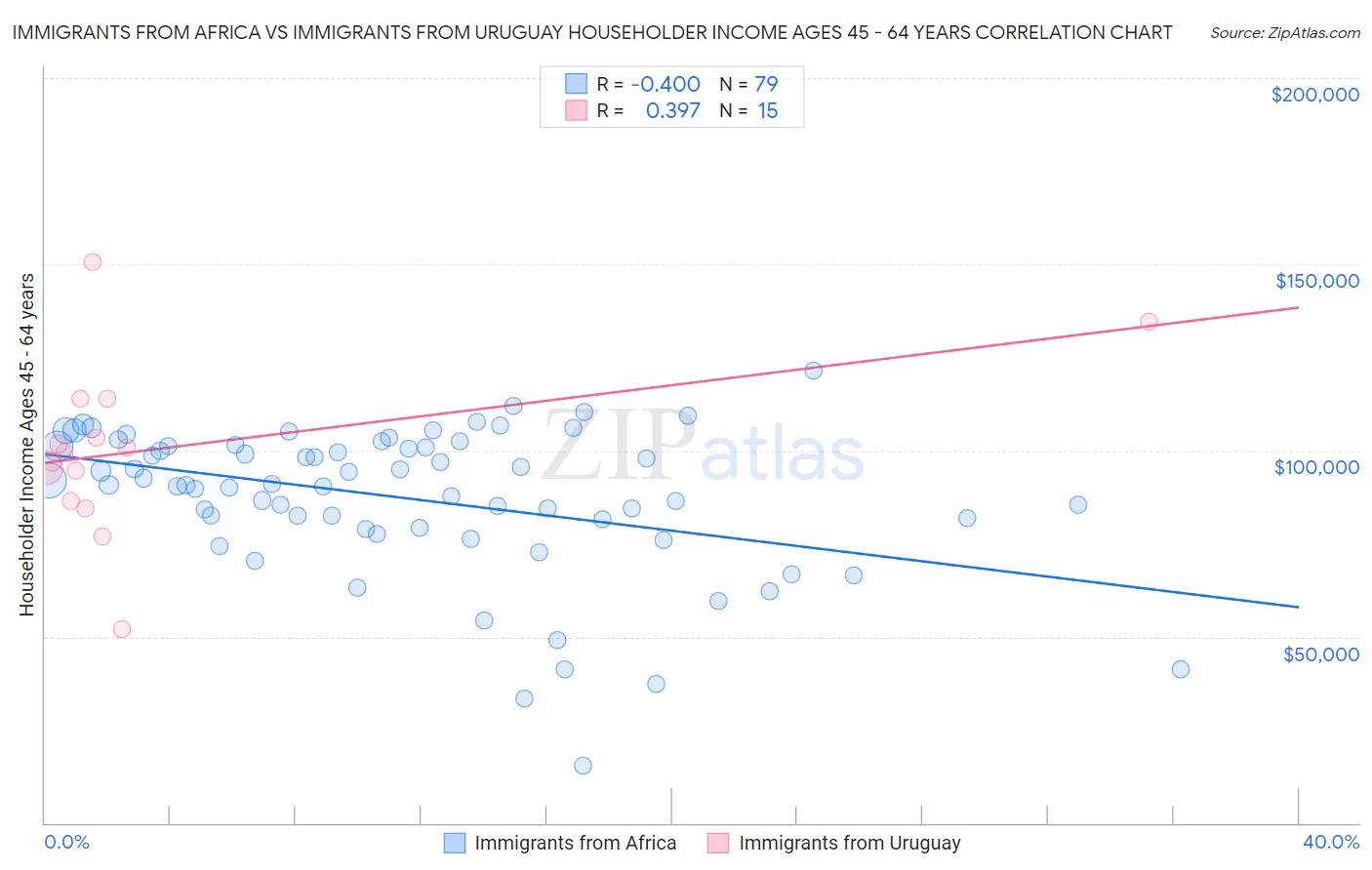Immigrants from Africa vs Immigrants from Uruguay Householder Income Ages 45 - 64 years