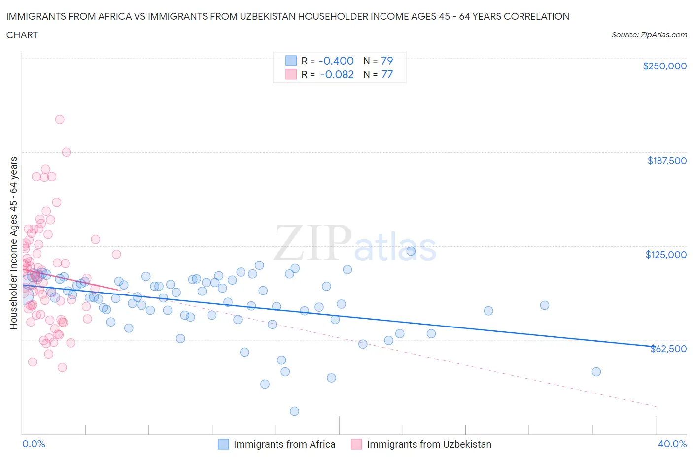 Immigrants from Africa vs Immigrants from Uzbekistan Householder Income Ages 45 - 64 years