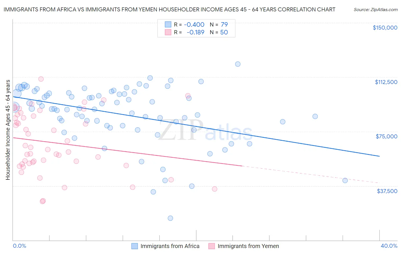 Immigrants from Africa vs Immigrants from Yemen Householder Income Ages 45 - 64 years