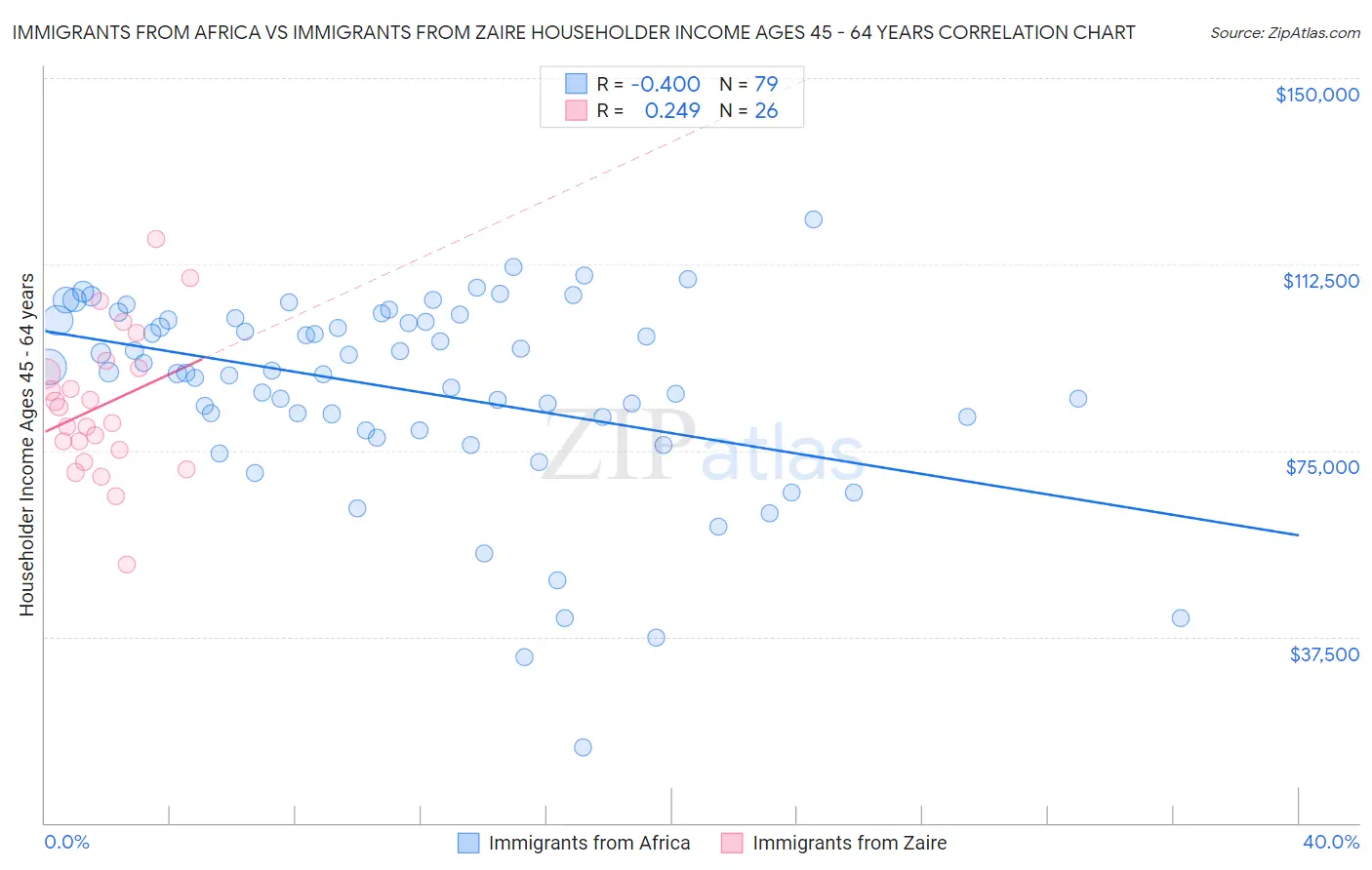Immigrants from Africa vs Immigrants from Zaire Householder Income Ages 45 - 64 years