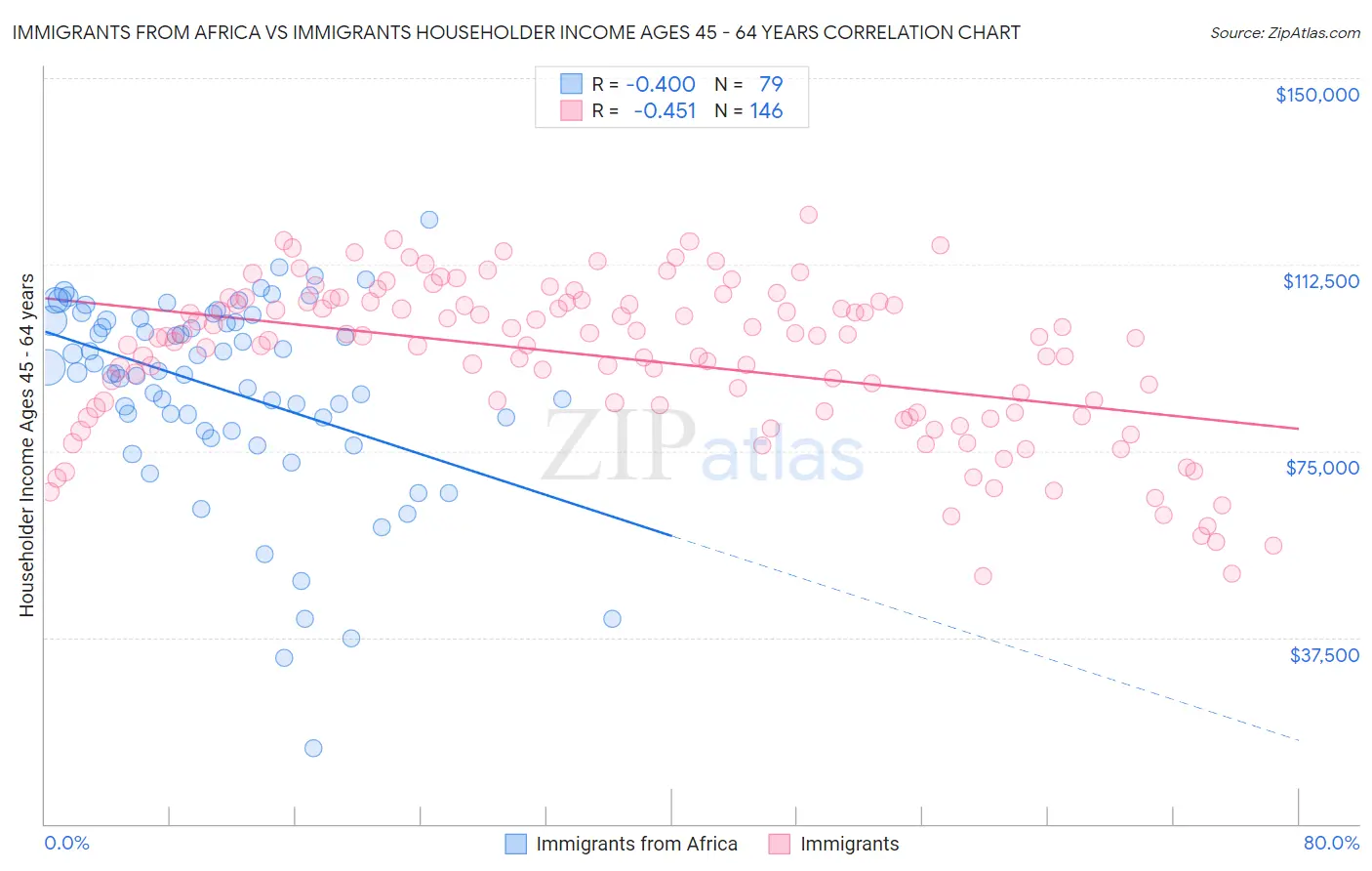 Immigrants from Africa vs Immigrants Householder Income Ages 45 - 64 years
