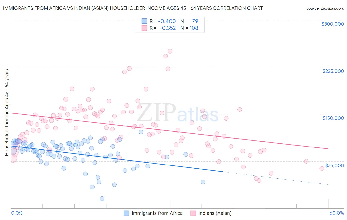 Immigrants from Africa vs Indian (Asian) Householder Income Ages 45 - 64 years