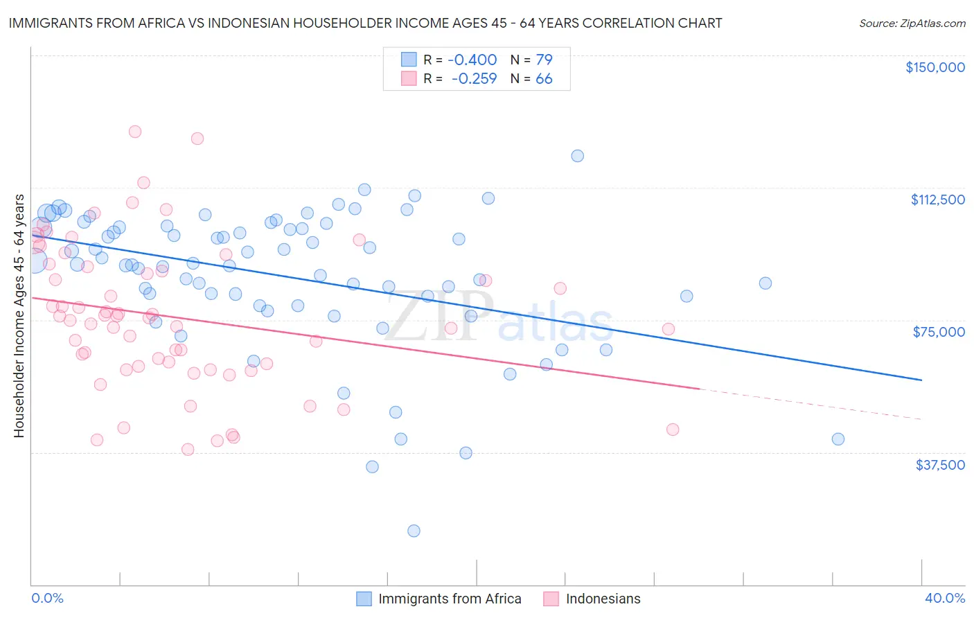 Immigrants from Africa vs Indonesian Householder Income Ages 45 - 64 years