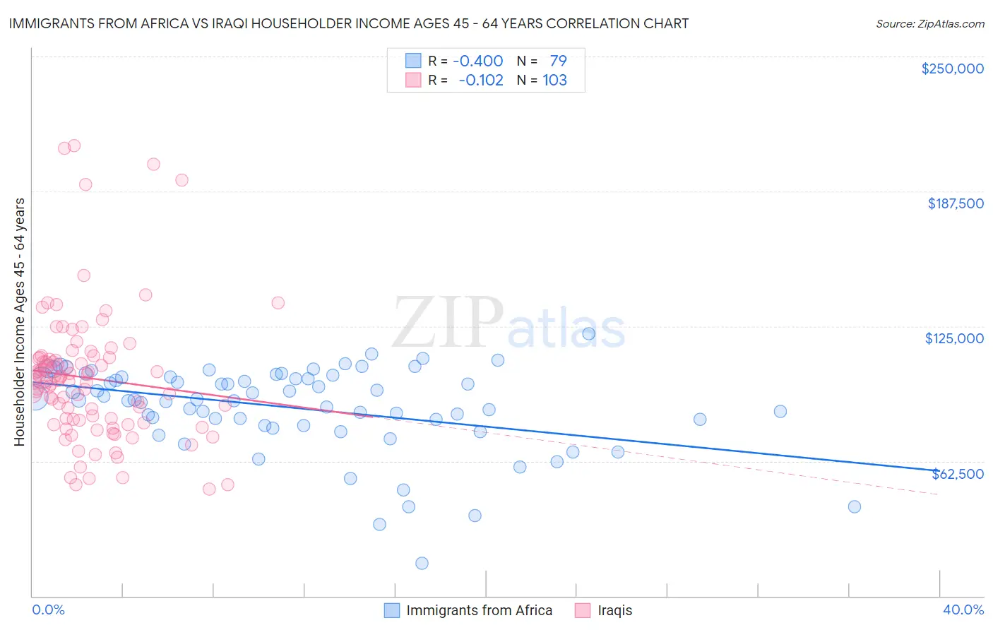 Immigrants from Africa vs Iraqi Householder Income Ages 45 - 64 years