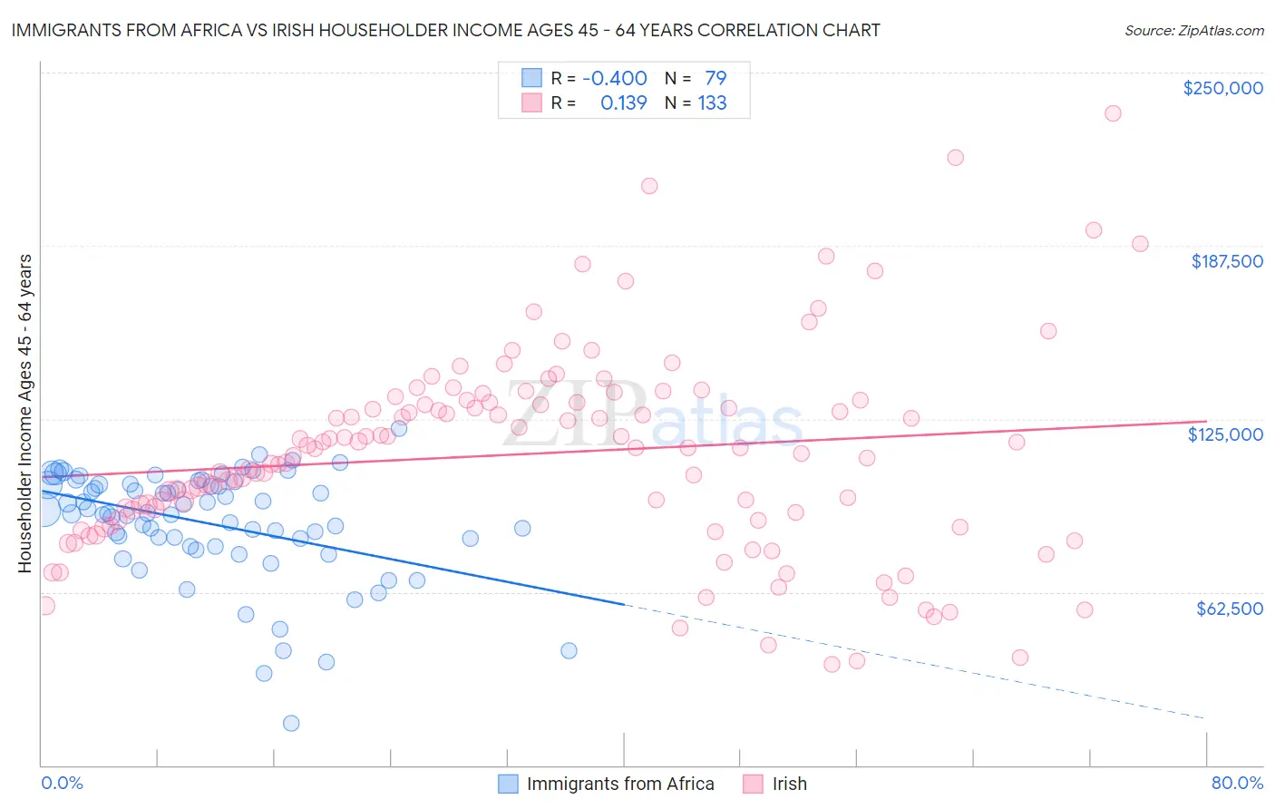 Immigrants from Africa vs Irish Householder Income Ages 45 - 64 years