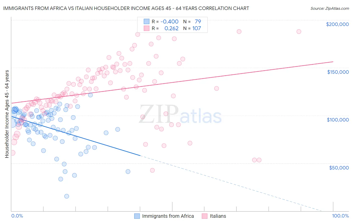 Immigrants from Africa vs Italian Householder Income Ages 45 - 64 years