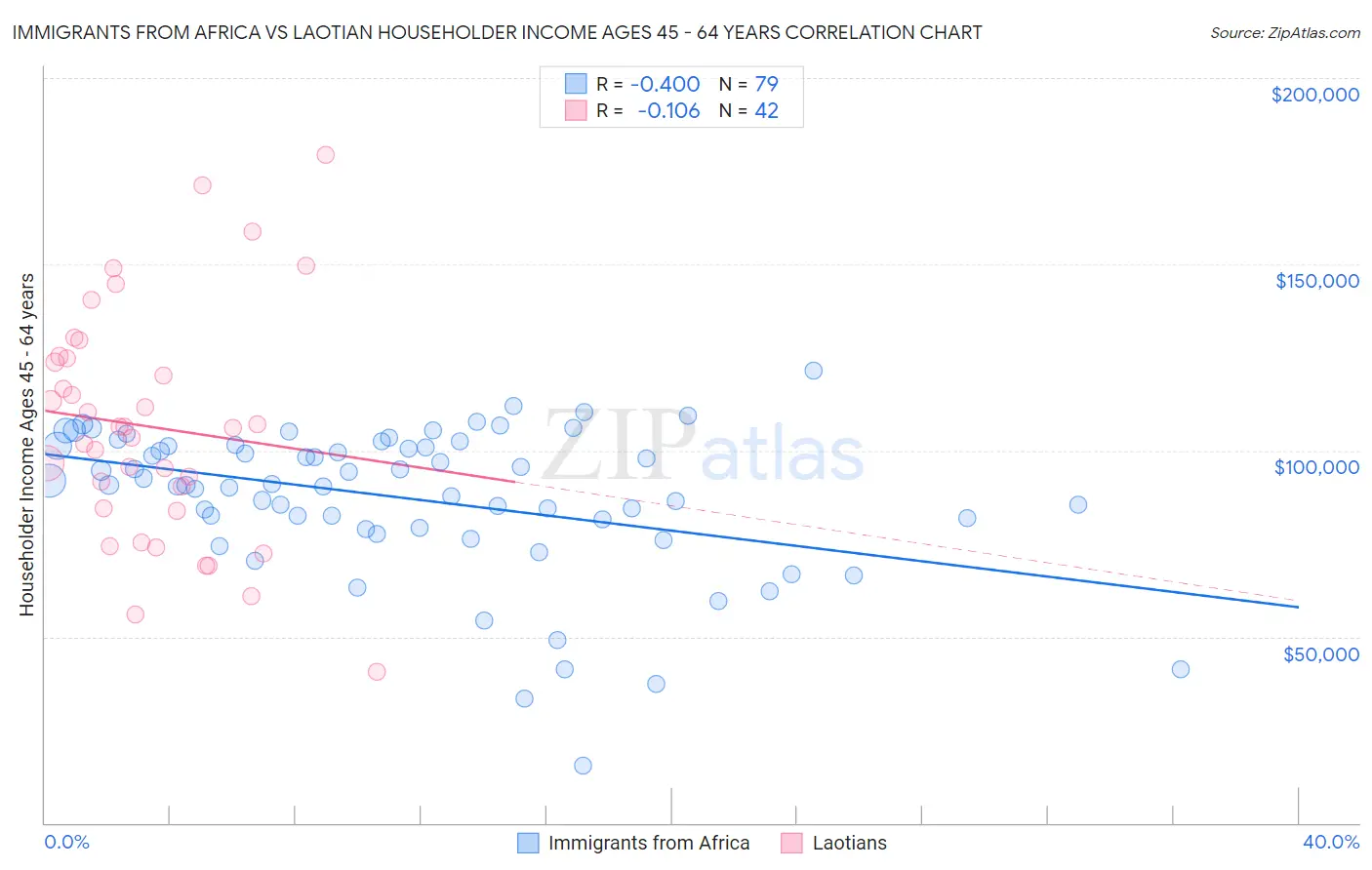 Immigrants from Africa vs Laotian Householder Income Ages 45 - 64 years