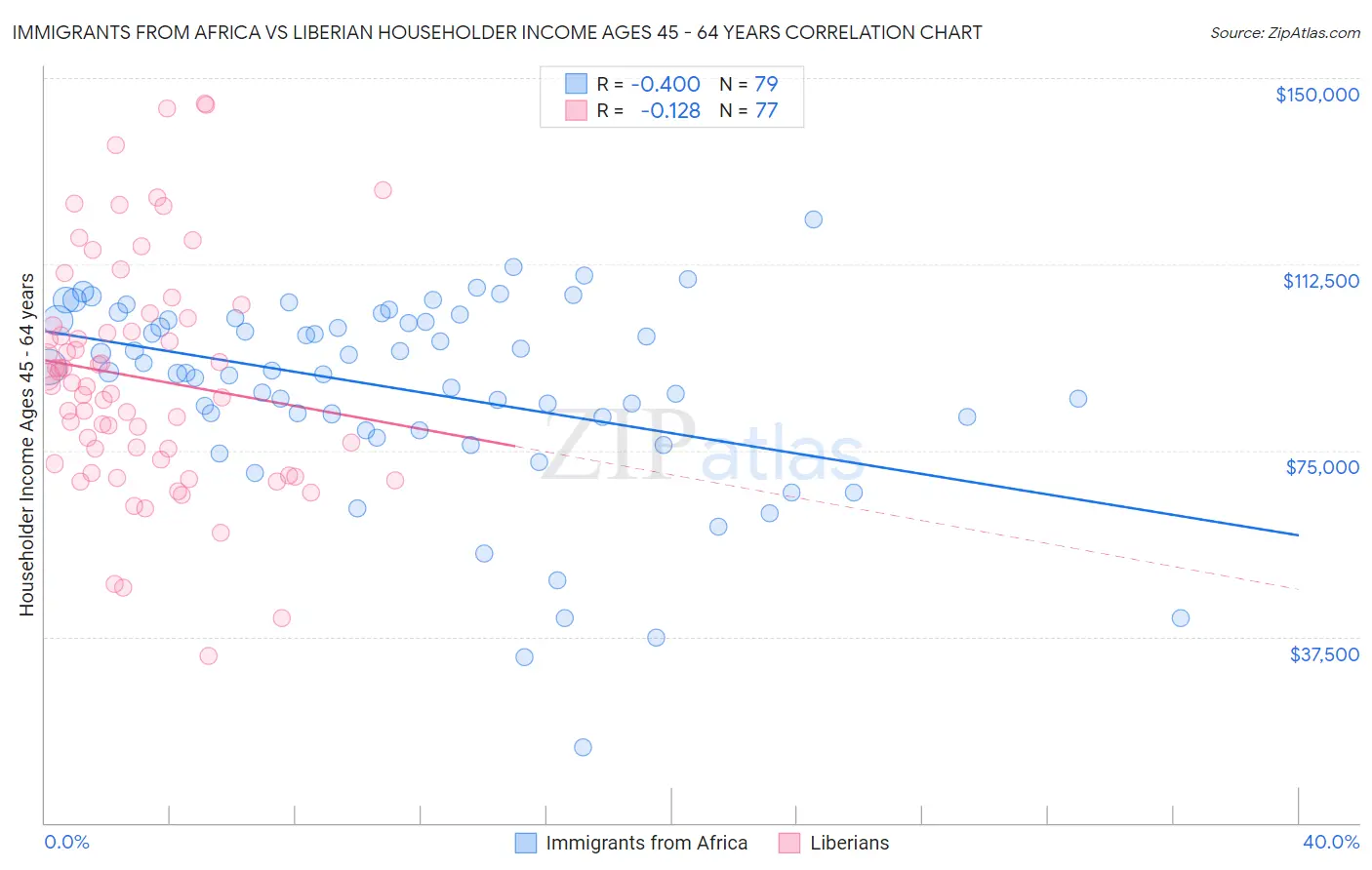 Immigrants from Africa vs Liberian Householder Income Ages 45 - 64 years