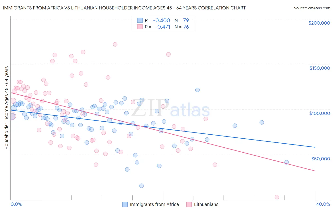 Immigrants from Africa vs Lithuanian Householder Income Ages 45 - 64 years