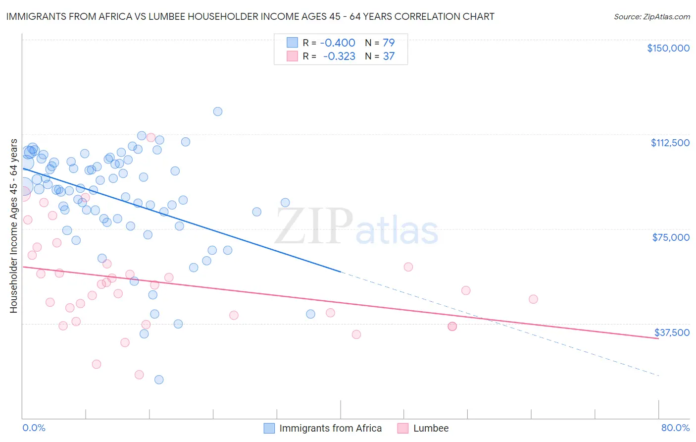 Immigrants from Africa vs Lumbee Householder Income Ages 45 - 64 years