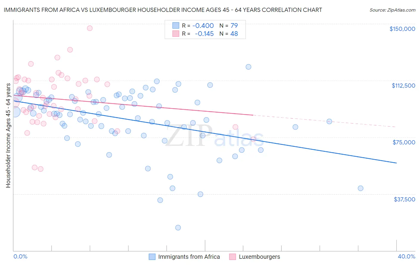 Immigrants from Africa vs Luxembourger Householder Income Ages 45 - 64 years