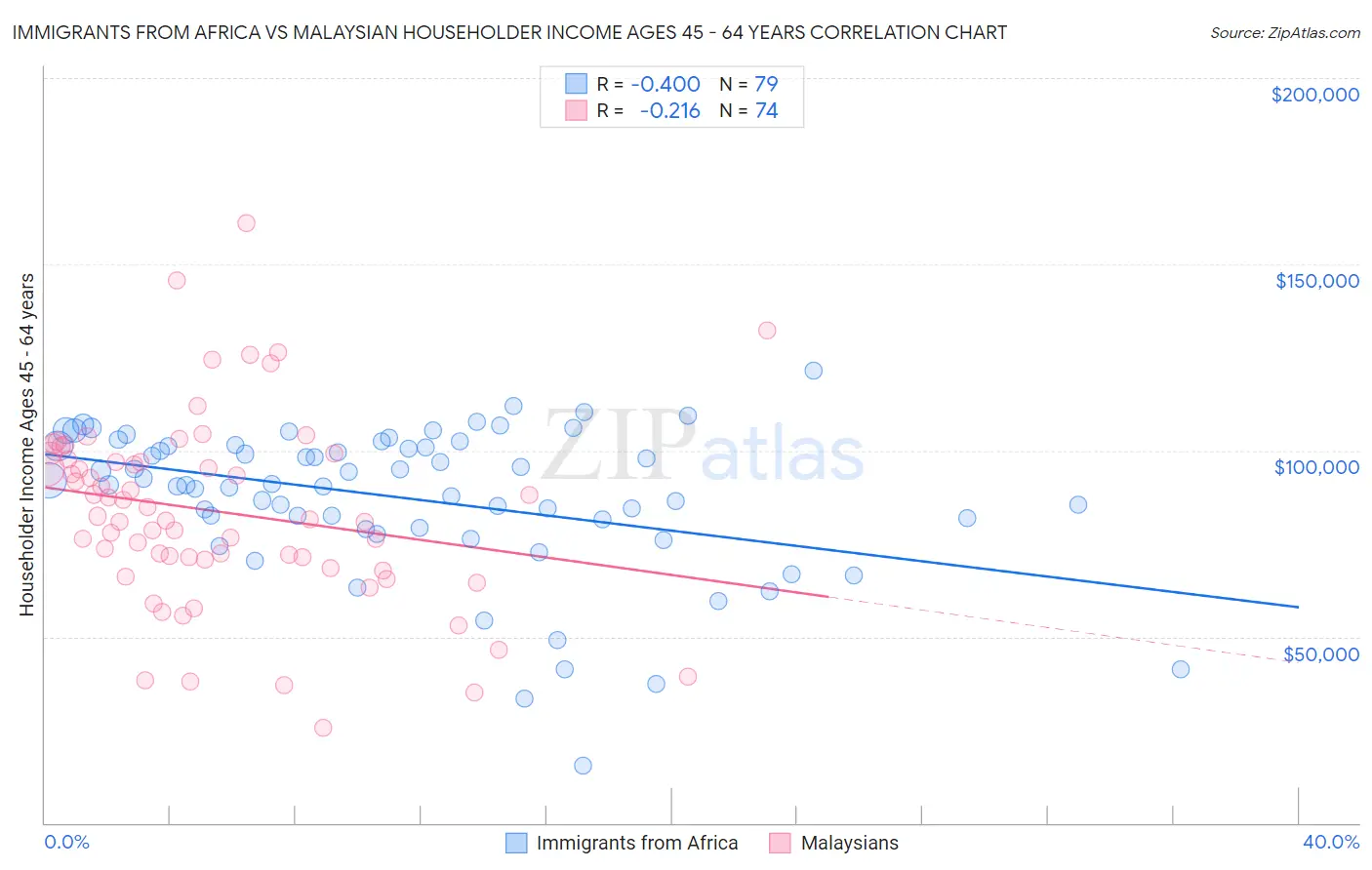 Immigrants from Africa vs Malaysian Householder Income Ages 45 - 64 years