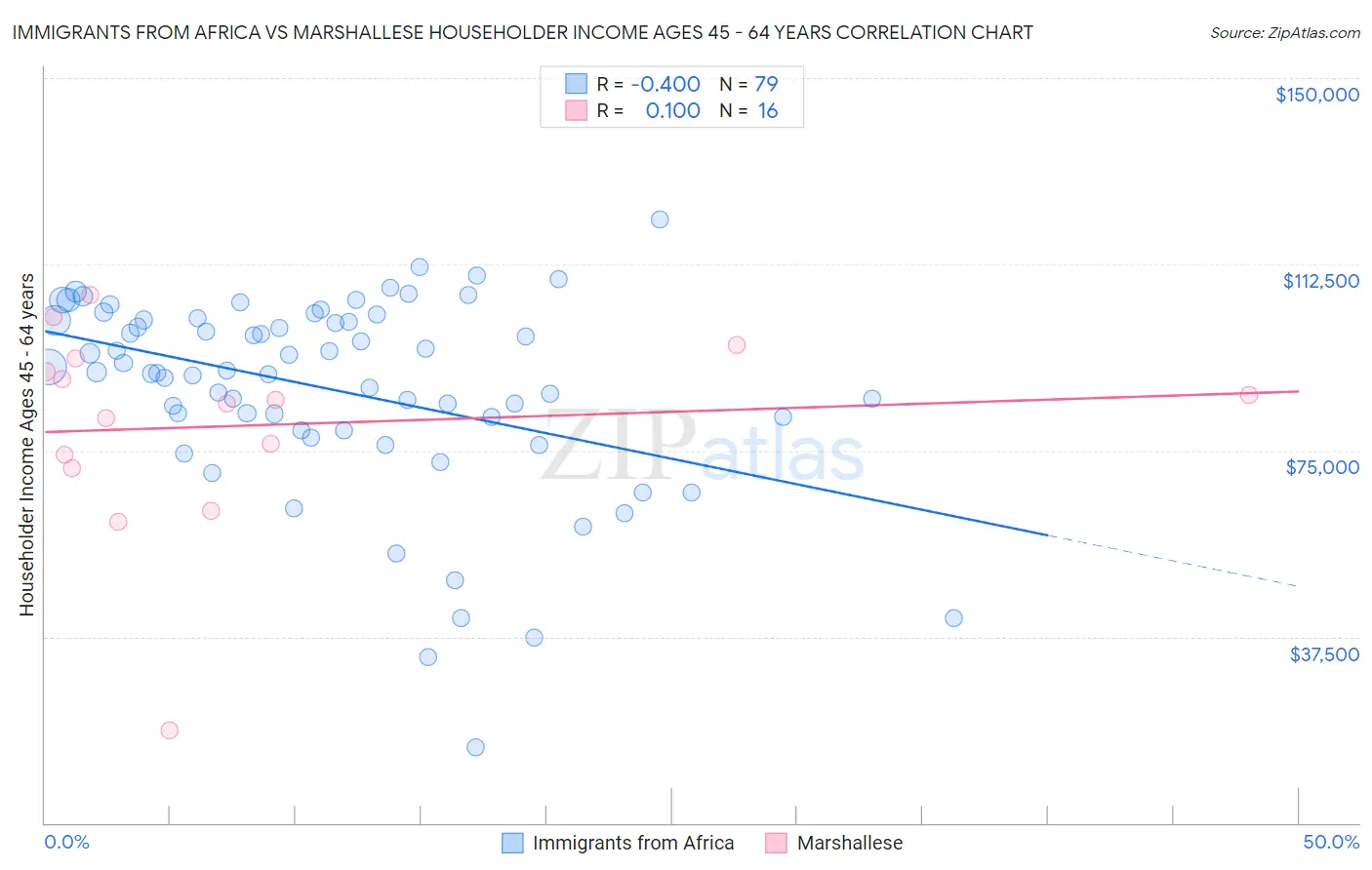 Immigrants from Africa vs Marshallese Householder Income Ages 45 - 64 years