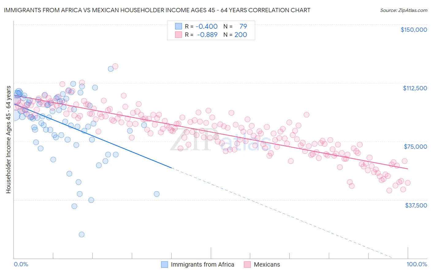 Immigrants from Africa vs Mexican Householder Income Ages 45 - 64 years