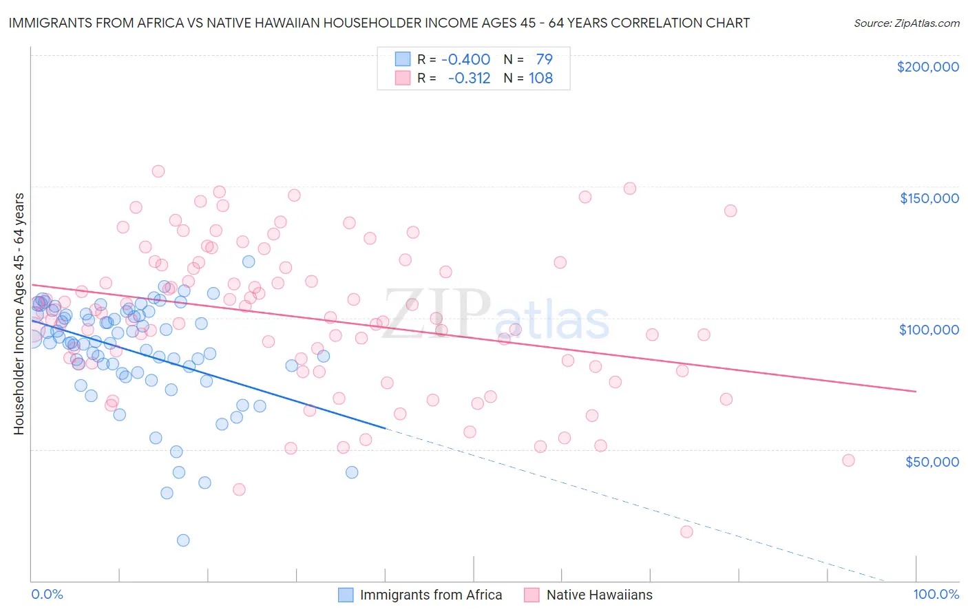 Immigrants from Africa vs Native Hawaiian Householder Income Ages 45 - 64 years