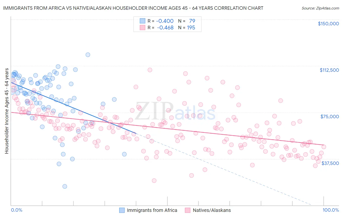 Immigrants from Africa vs Native/Alaskan Householder Income Ages 45 - 64 years