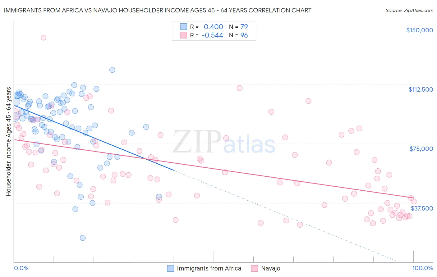 Immigrants from Africa vs Navajo Householder Income Ages 45 - 64 years
