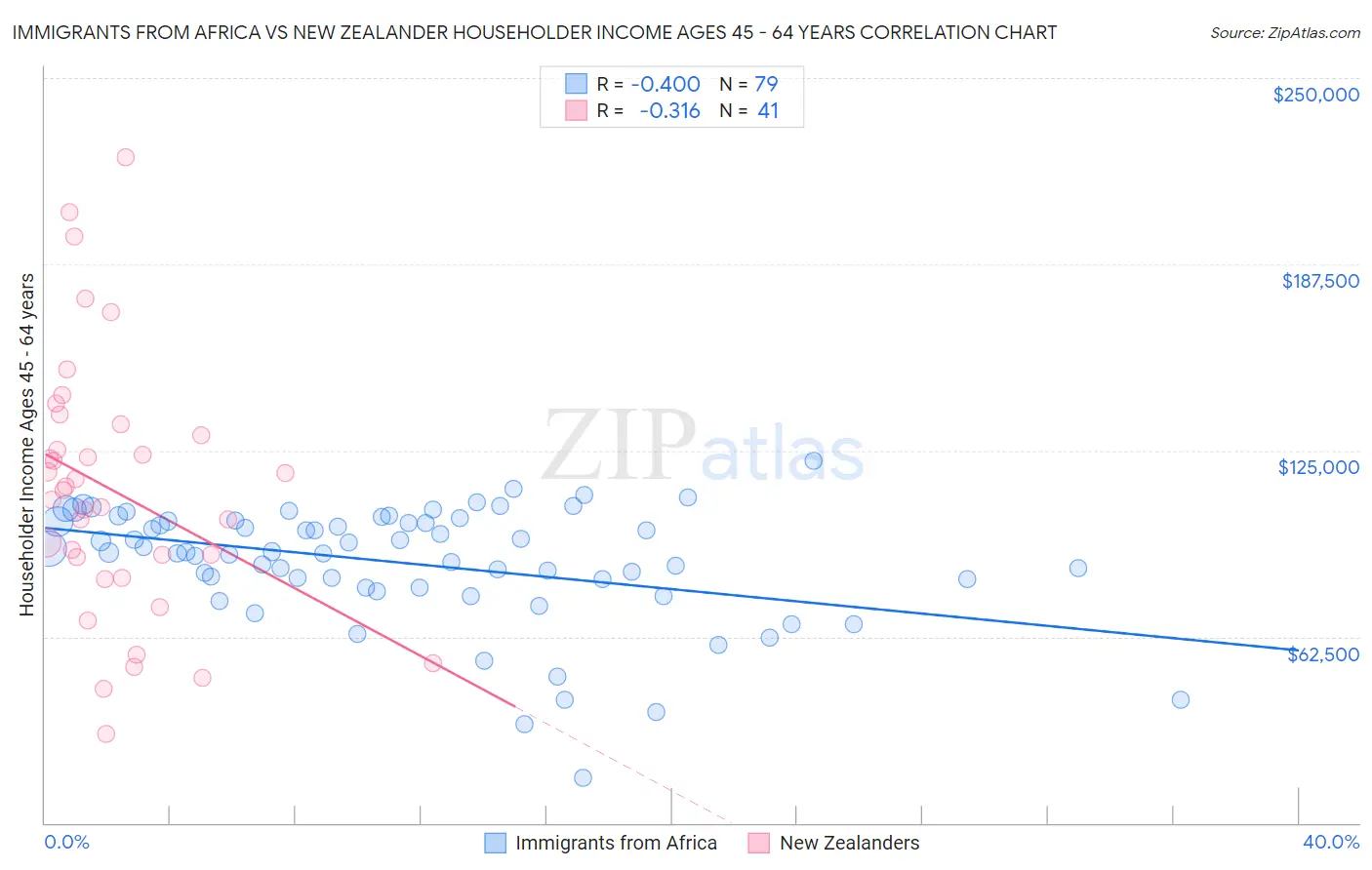 Immigrants from Africa vs New Zealander Householder Income Ages 45 - 64 years