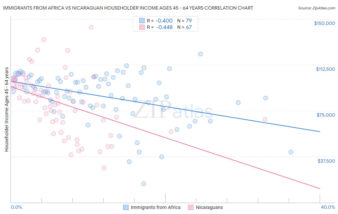 Immigrants from Africa vs Nicaraguan Householder Income Ages 45 - 64 years