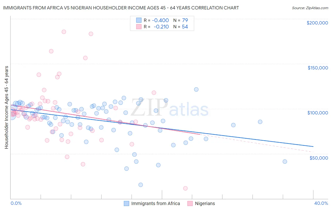 Immigrants from Africa vs Nigerian Householder Income Ages 45 - 64 years