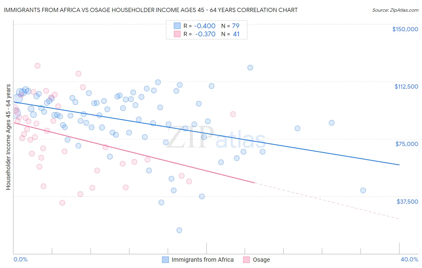 Immigrants from Africa vs Osage Householder Income Ages 45 - 64 years