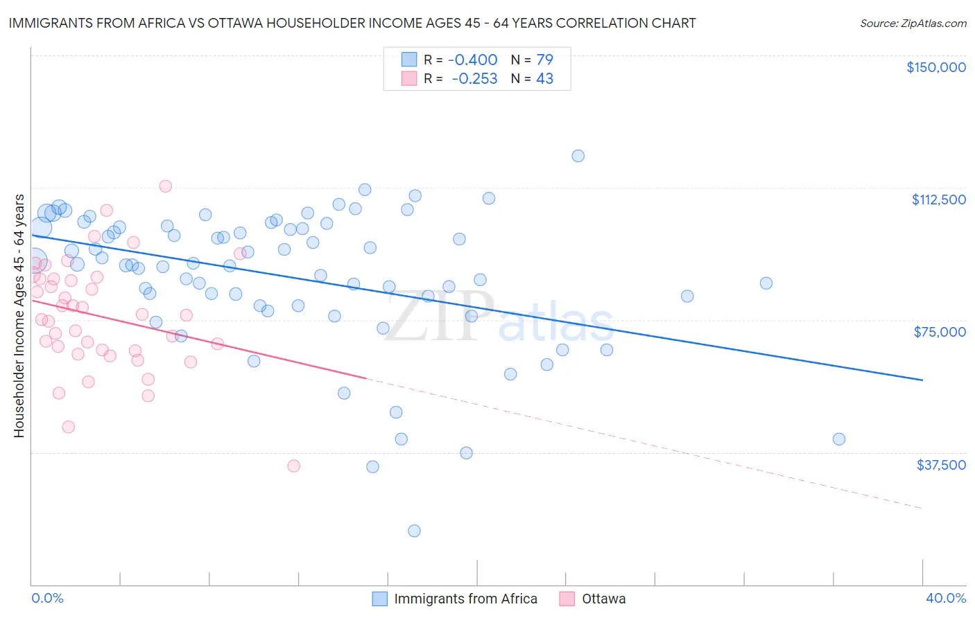 Immigrants from Africa vs Ottawa Householder Income Ages 45 - 64 years