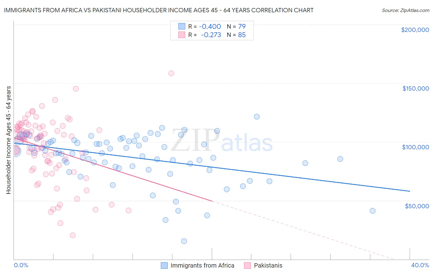 Immigrants from Africa vs Pakistani Householder Income Ages 45 - 64 years