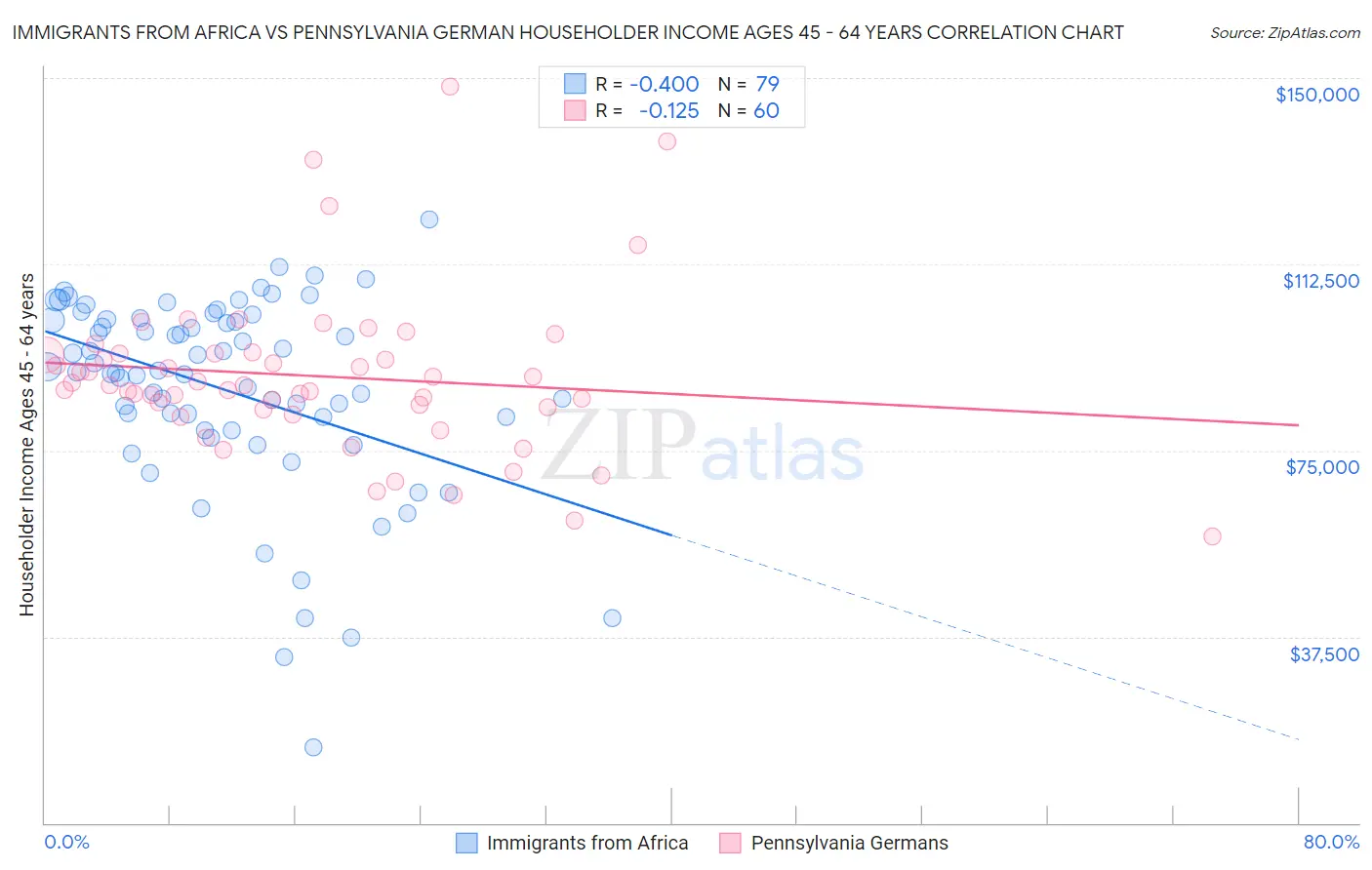 Immigrants from Africa vs Pennsylvania German Householder Income Ages 45 - 64 years