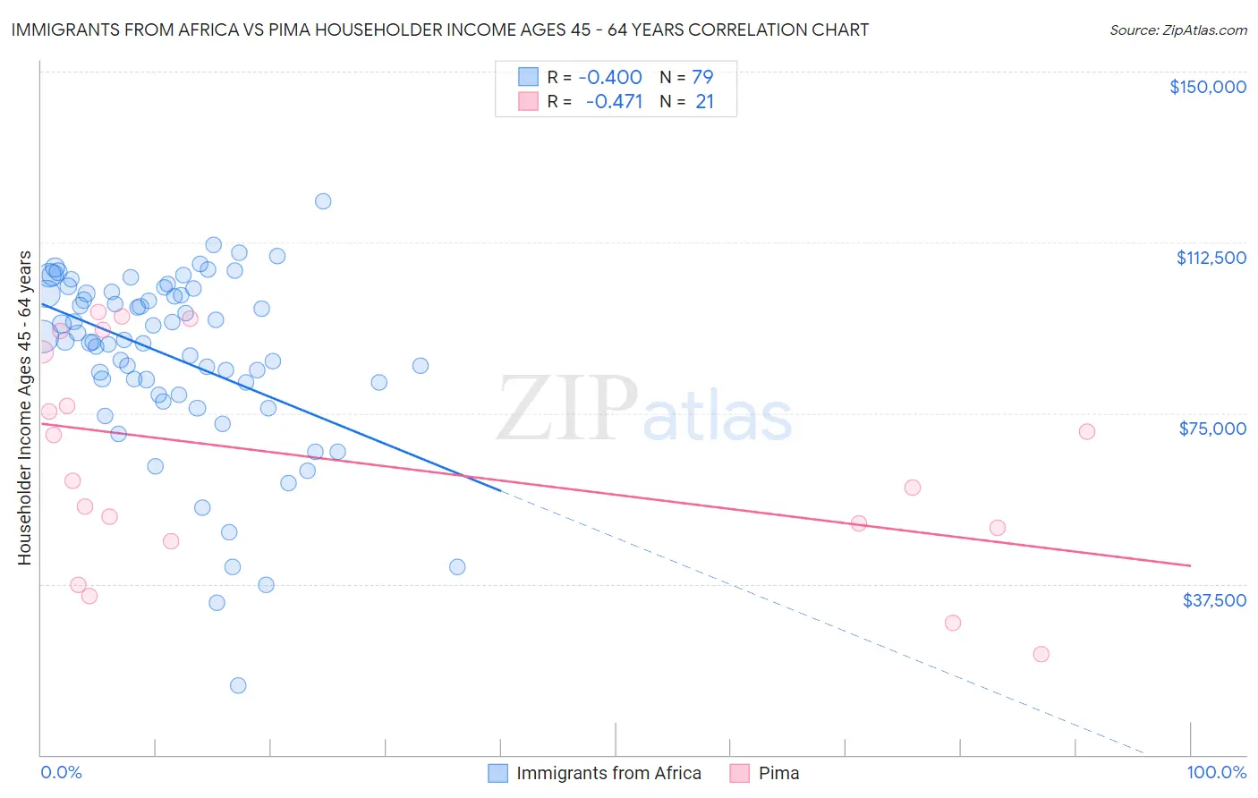 Immigrants from Africa vs Pima Householder Income Ages 45 - 64 years
