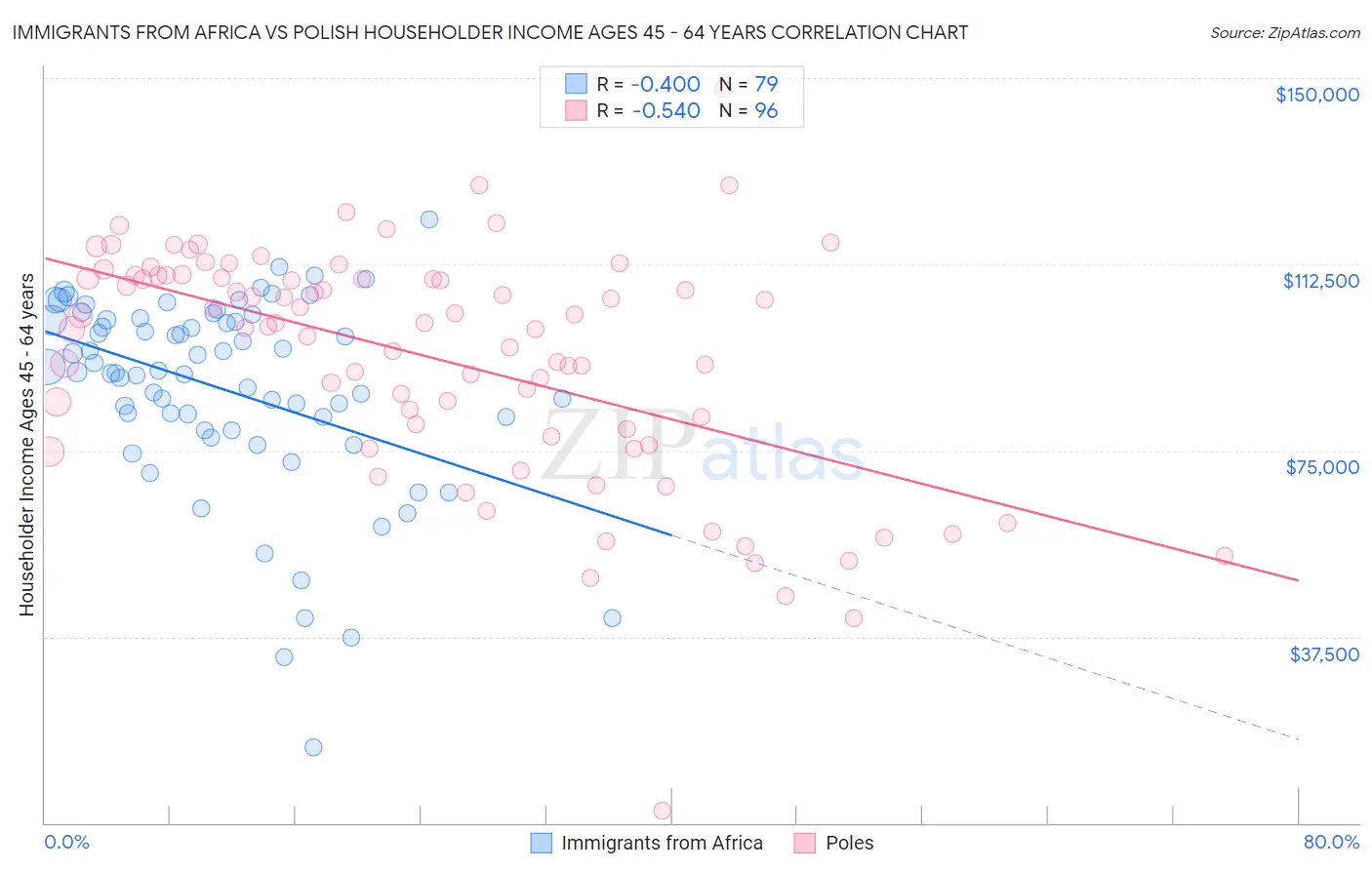 Immigrants from Africa vs Polish Householder Income Ages 45 - 64 years